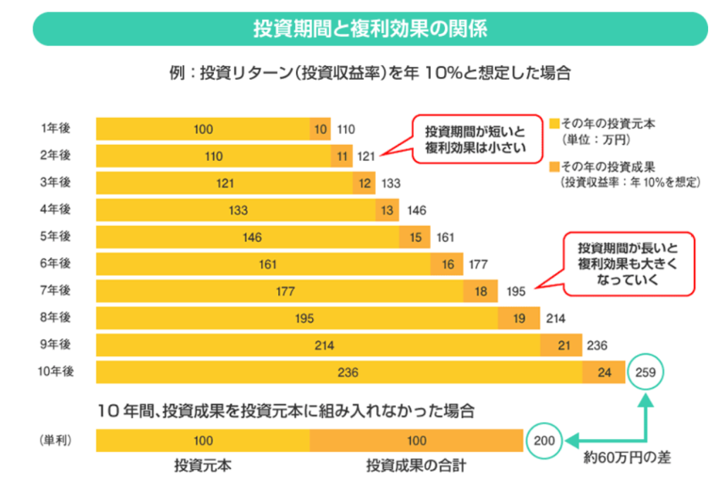 投資期間と複利効果 出典：金融庁ホームページ