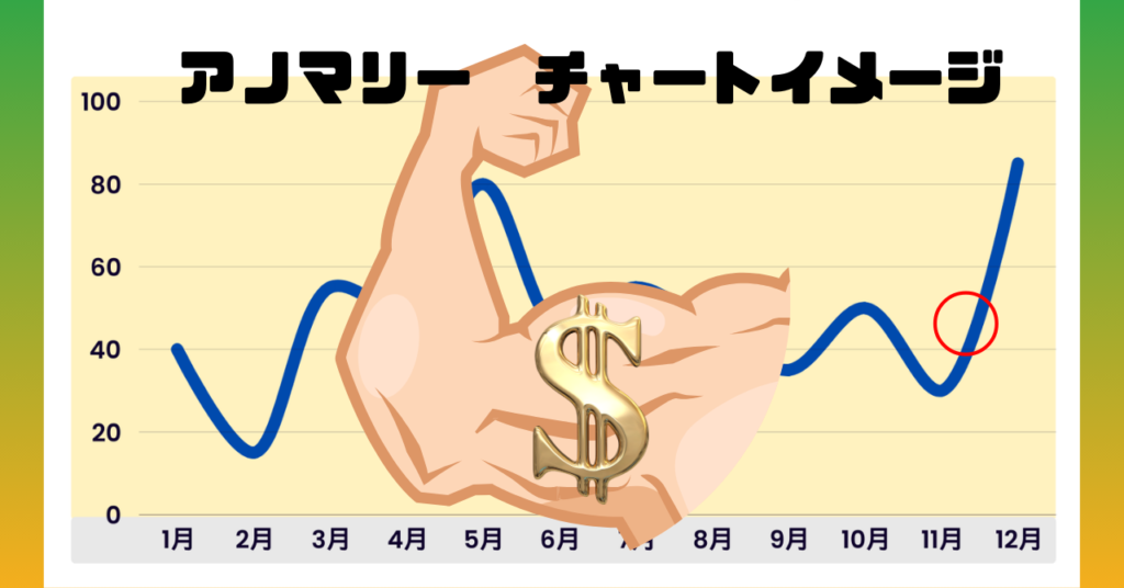 強いドル高 Anomaly Nov. Strong Dollar